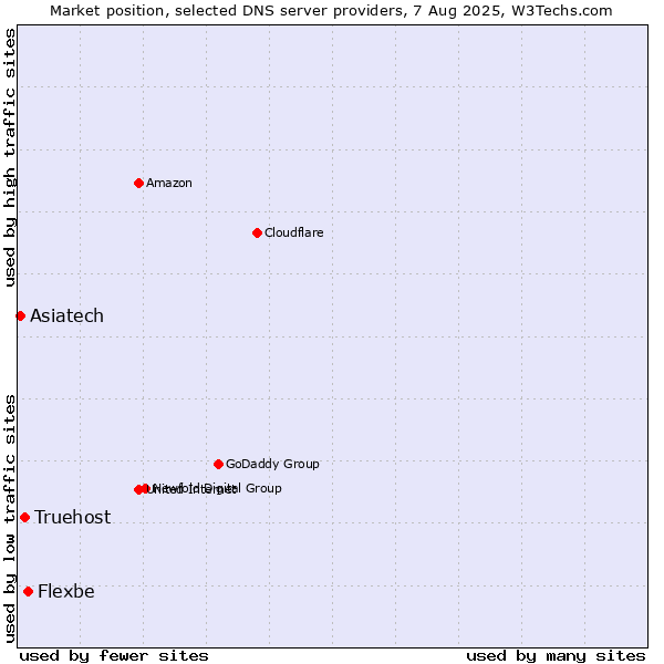 Market position of Flexbe vs. Truehost vs. Asiatech
