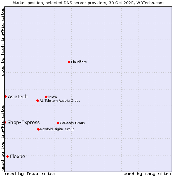 Market position of Flexbe vs. Asiatech vs. Shop-Express