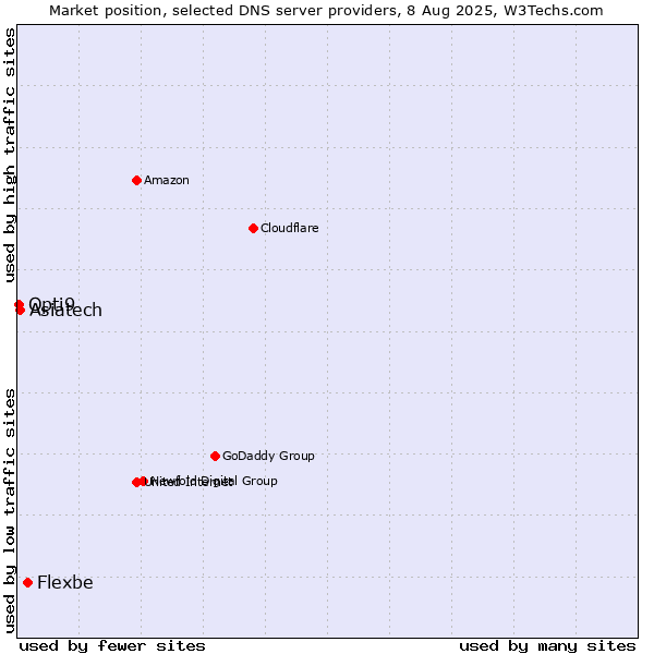 Market position of Flexbe vs. Asiatech vs. Opti9