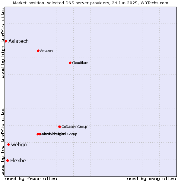 Market position of webgo vs. Flexbe vs. Asiatech