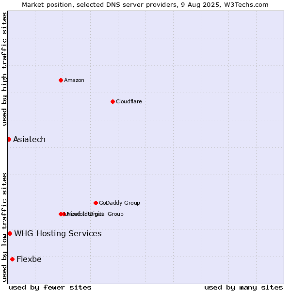 Market position of Flexbe vs. WHG Hosting Services vs. Asiatech