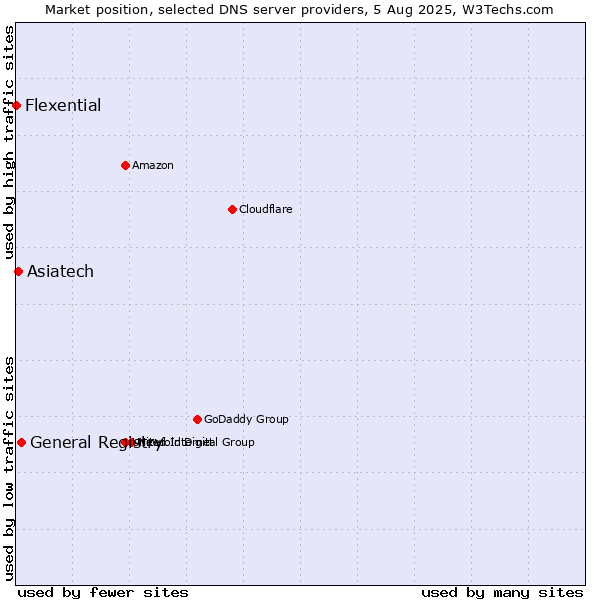 Market position of General Registry vs. Asiatech vs. Flexential