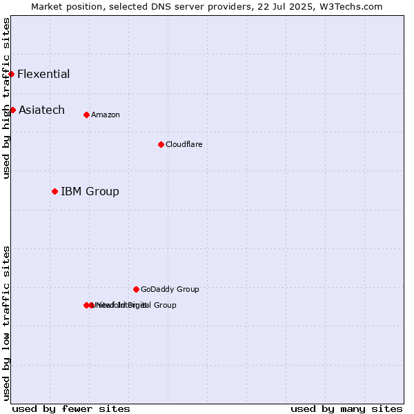 Market position of IBM Group vs. Asiatech vs. Flexential