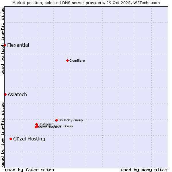 Market position of Güzel Hosting vs. Asiatech vs. Flexential