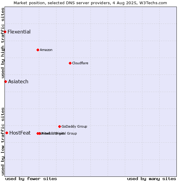 Market position of HostFeat vs. Asiatech vs. Flexential