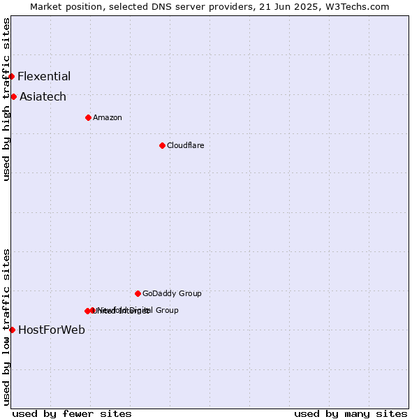 Market position of Asiatech vs. HostForWeb vs. Flexential