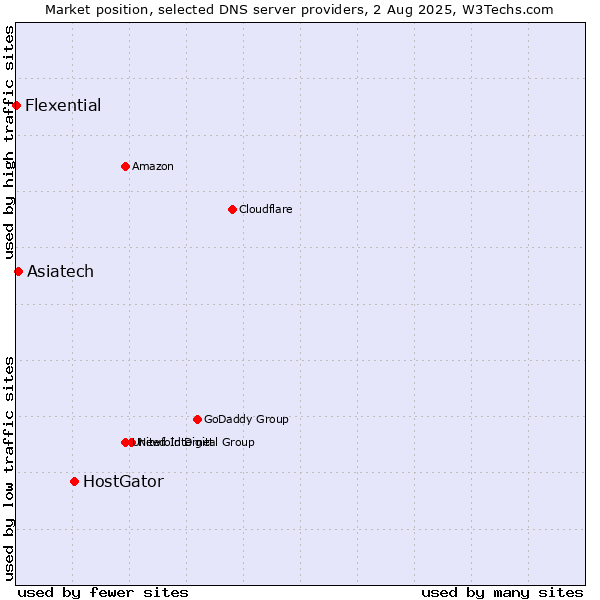 Market position of HostGator vs. Asiatech vs. Flexential