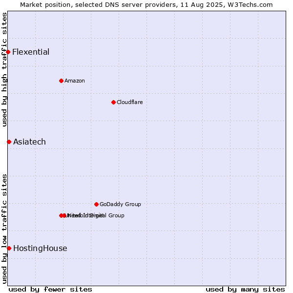 Market position of HostingHouse vs. Asiatech vs. Flexential