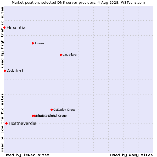 Market position of Hostneverdie vs. Asiatech vs. Flexential