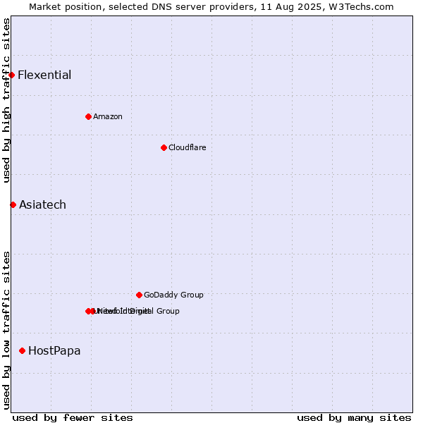 Market position of HostPapa vs. Asiatech vs. Flexential