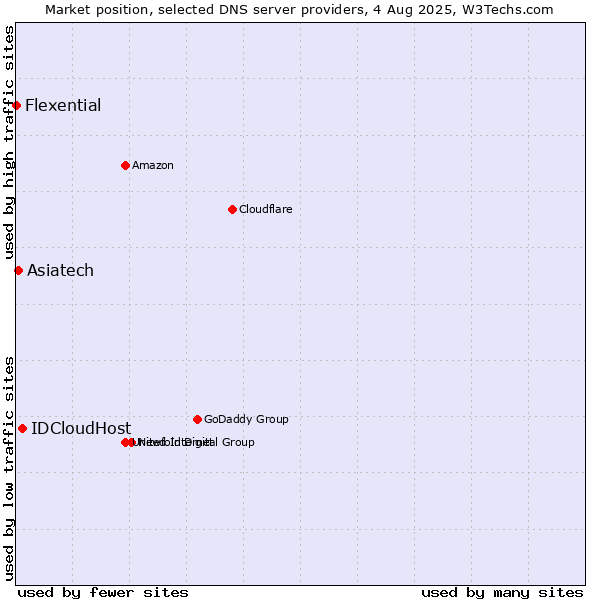Market position of IDCloudHost vs. Asiatech vs. Flexential