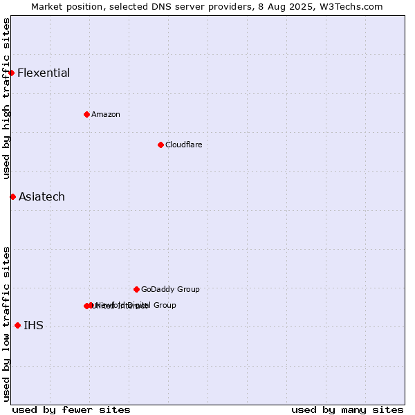 Market position of IHS vs. Asiatech vs. Flexential