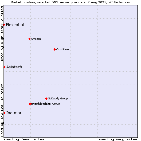 Market position of Asiatech vs. Inetmar vs. Flexential
