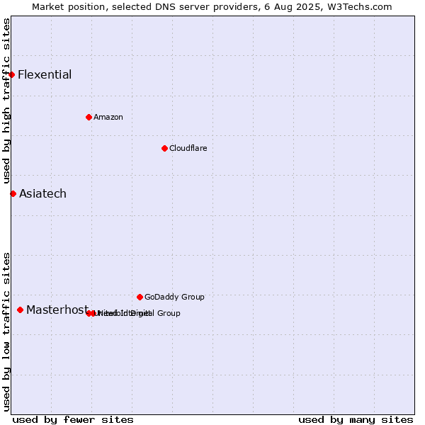 Market position of Masterhost vs. Asiatech vs. Flexential