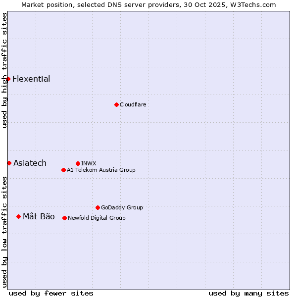 Market position of Mắt Bão vs. Asiatech vs. Flexential