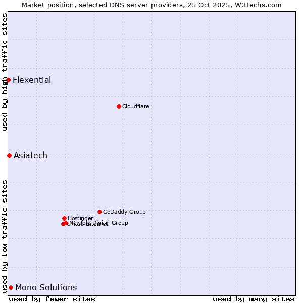 Market position of Mono Solutions vs. Asiatech vs. Flexential