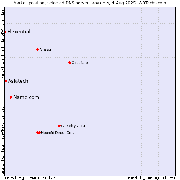 Market position of Name.com vs. Asiatech vs. Flexential