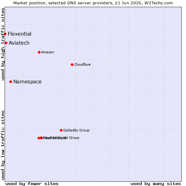 Market position of Namespace vs. Asiatech vs. Flexential