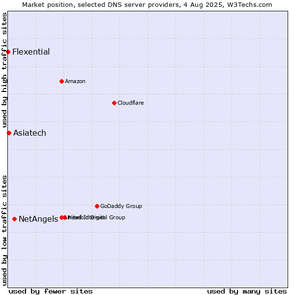 Market position of NetAngels vs. Asiatech vs. Flexential