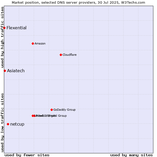 Market position of netcup vs. Asiatech vs. Flexential
