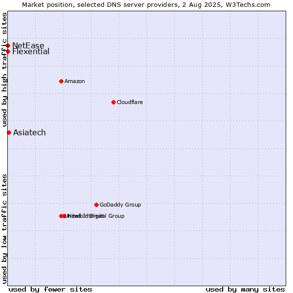 Market position of Asiatech vs. Flexential vs. NetEase