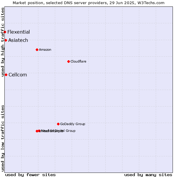 Market position of Cellcom vs. Asiatech vs. Flexential