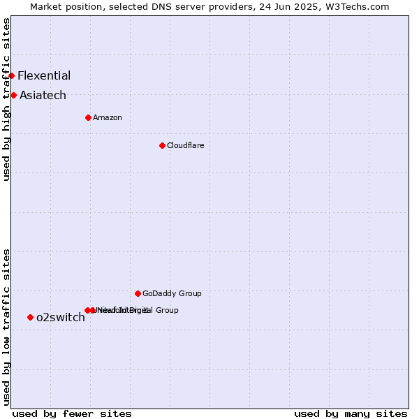 Market position of o2switch vs. Asiatech vs. Flexential