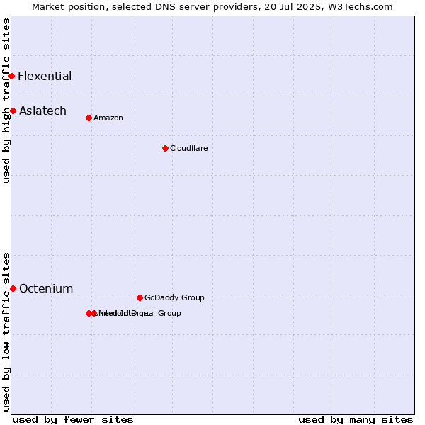 Market position of Asiatech vs. Octenium vs. Flexential