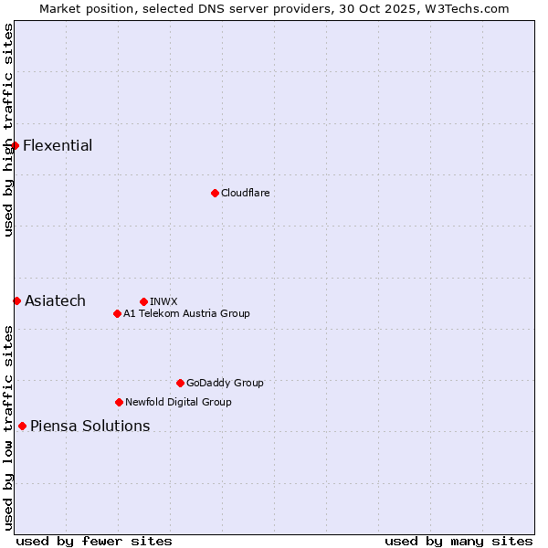 Market position of Piensa Solutions vs. Asiatech vs. Flexential