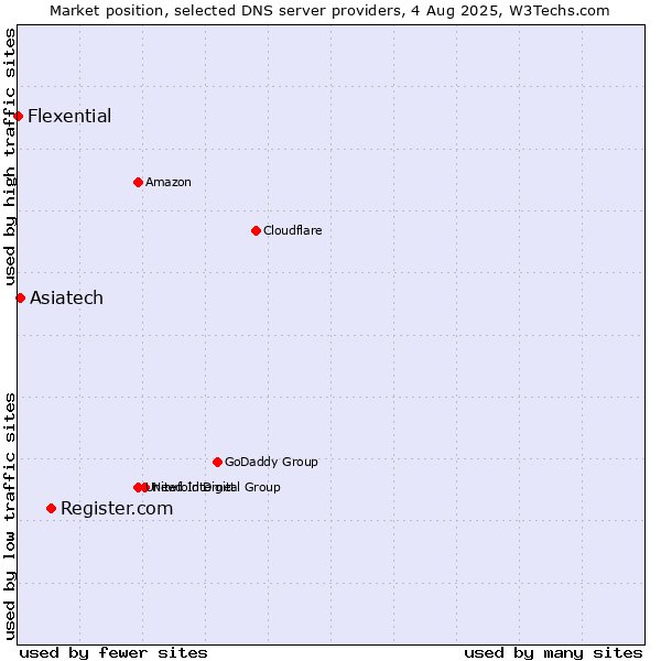 Market position of Register.com vs. Asiatech vs. Flexential