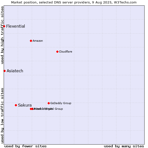Market position of Sakura vs. Asiatech vs. Flexential