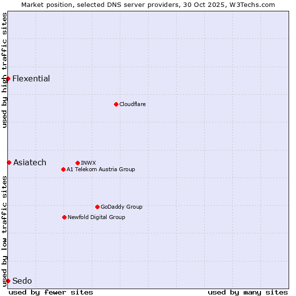 Market position of Asiatech vs. Flexential vs. Sedo
