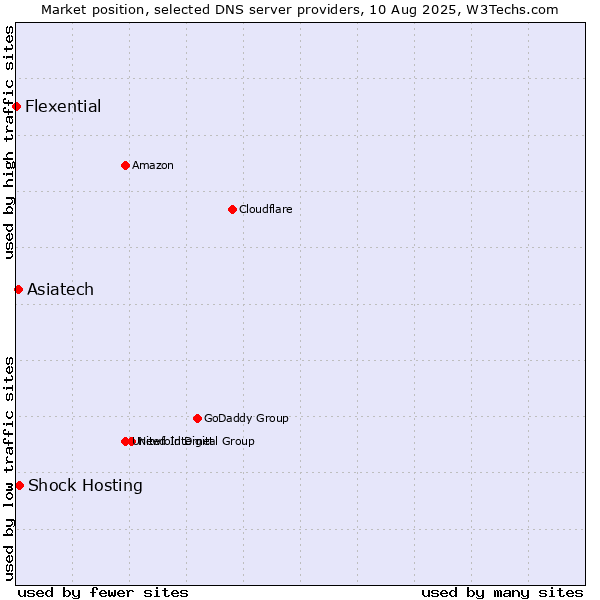 Market position of Shock Hosting vs. Asiatech vs. Flexential