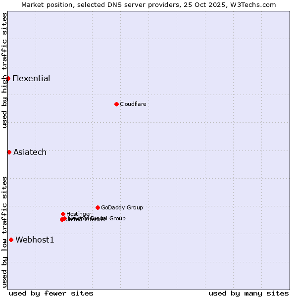 Market position of Webhost1 vs. Asiatech vs. Flexential