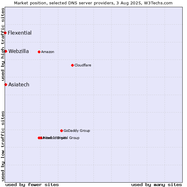 Market position of Asiatech vs. Webzilla vs. Flexential