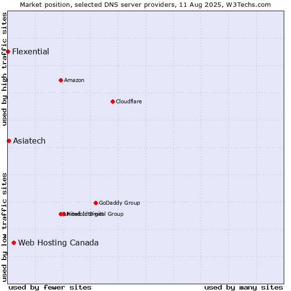 Market position of Web Hosting Canada vs. Asiatech vs. Flexential