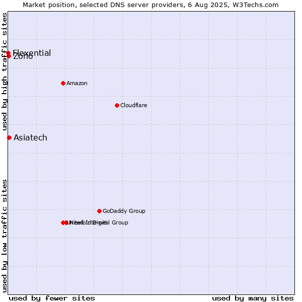 Market position of Asiatech vs. Zoho vs. Flexential