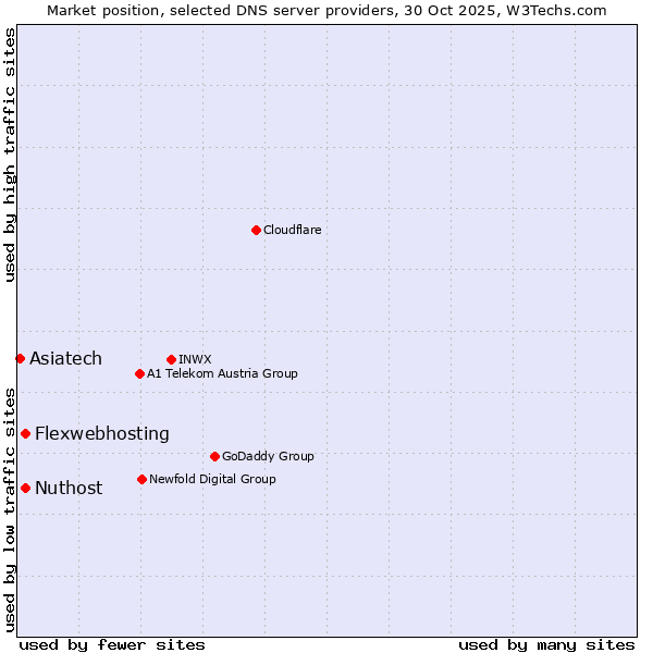 Market position of Flexwebhosting vs. Nuthost vs. Asiatech