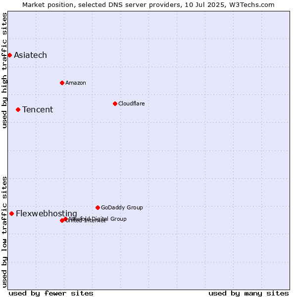 Market position of Tencent vs. Flexwebhosting vs. Asiatech