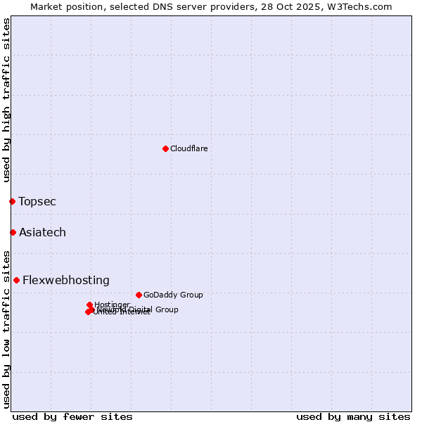 Market position of Flexwebhosting vs. Asiatech vs. Topsec