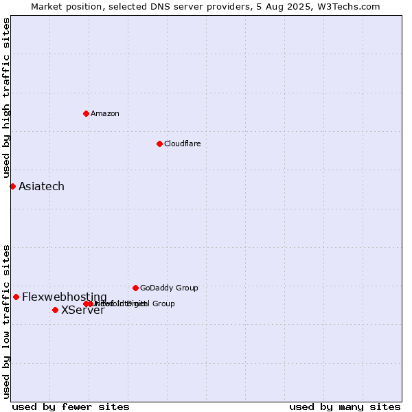 Market position of XServer vs. Flexwebhosting vs. Asiatech