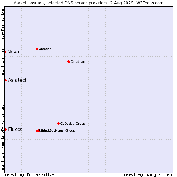 Market position of Asiatech vs. Fluccs vs. Nova