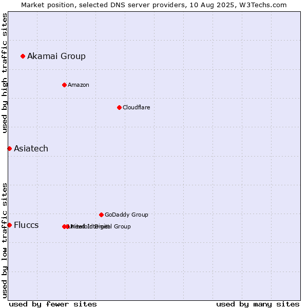 Market position of Akamai Group vs. Fluccs vs. Asiatech