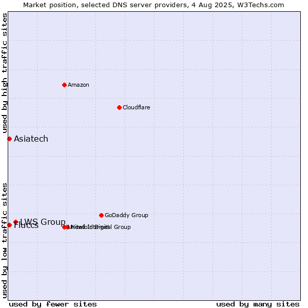 Market position of LWS Group vs. Asiatech vs. Fluccs