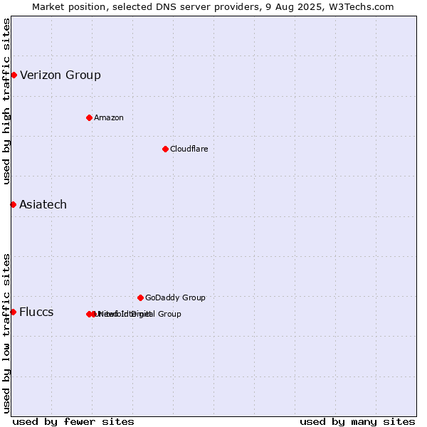 Market position of Verizon Group vs. Asiatech vs. Fluccs