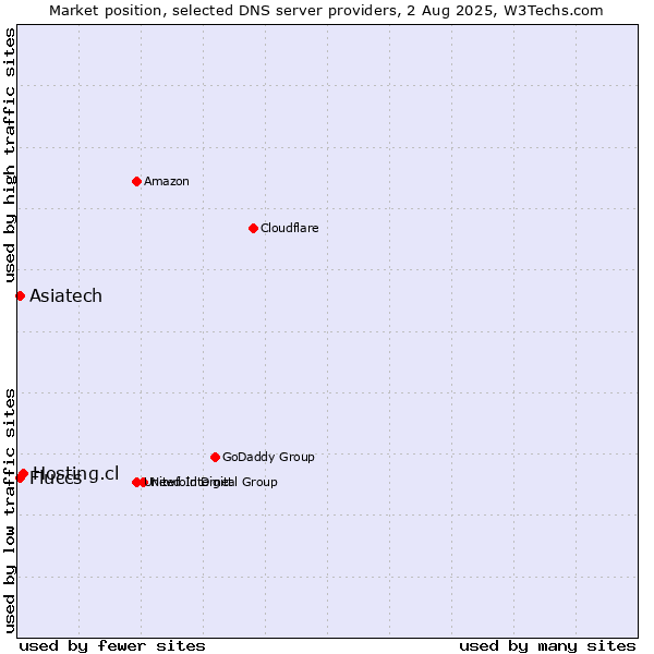 Market position of Hosting.cl vs. Asiatech vs. Fluccs