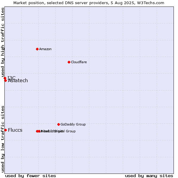 Market position of Asiatech vs. Fluccs vs. I3C