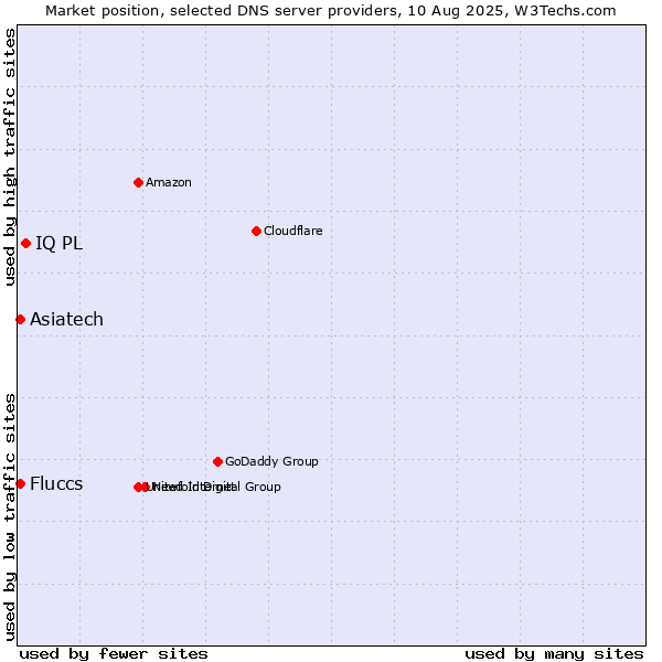 Market position of IQ PL vs. Asiatech vs. Fluccs