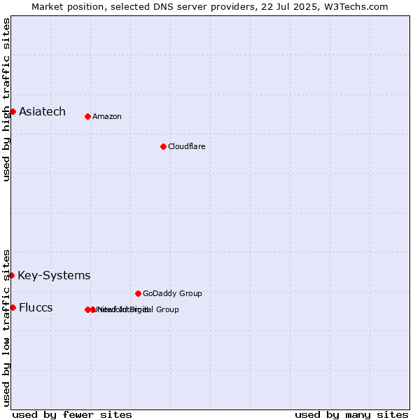Market position of Asiatech vs. Fluccs vs. Key-Systems