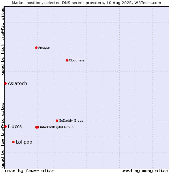 Market position of Lolipop vs. Asiatech vs. Fluccs